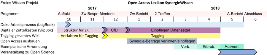 oa_lexikon_synergiewissen_zeitplan.png