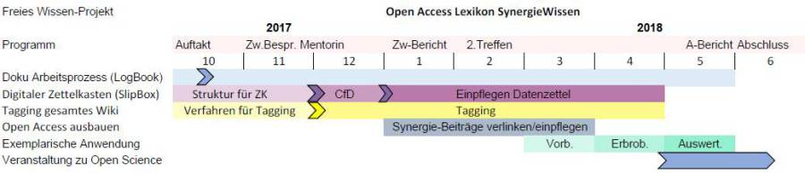 oa_lexikon_synergiewissen_zeitplan.jpg oa_lexikon_synergiewissen_zeitplan.jpg