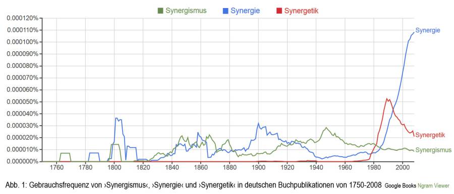 ngram_synergismus-synergie-synergetik.jpg